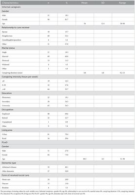 Social support, positive caregiving experience, and caregiver burden in informal caregivers of older adults with dementia